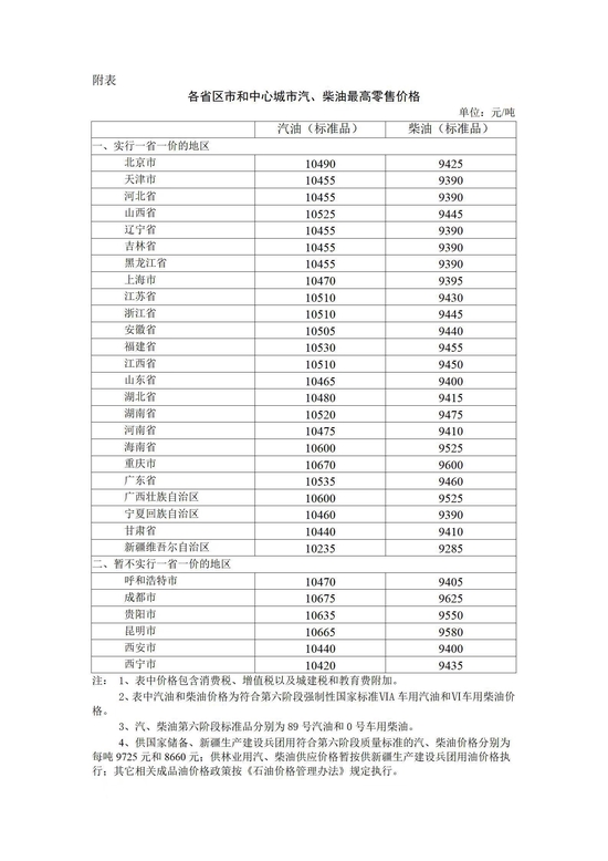 发改委：国内汽、柴油价格每吨分别提高190元和185元