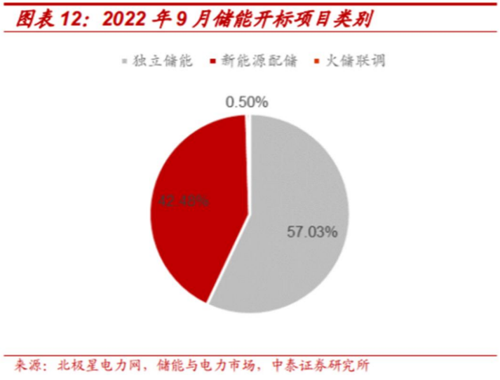 欧洲户储订单普遍已排至明年4月 国内大型储能今年招标已超40Gwh