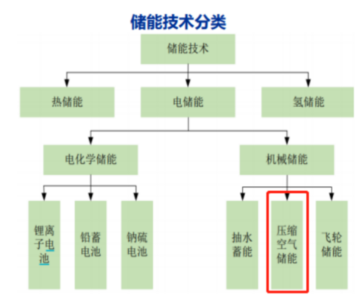 压缩空气储能产业拐点已至 全产业链有望受益