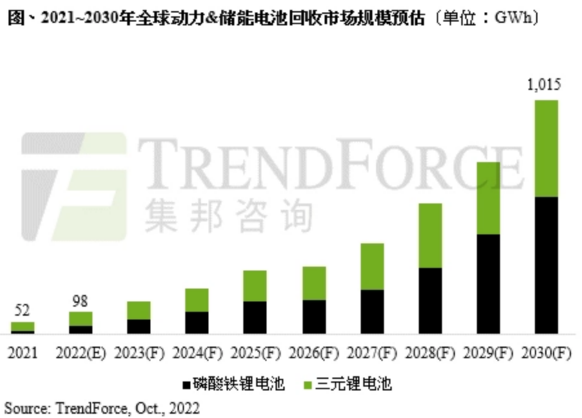 机构：预估2030年全球动力及储能电池回收规模将超过1TWh