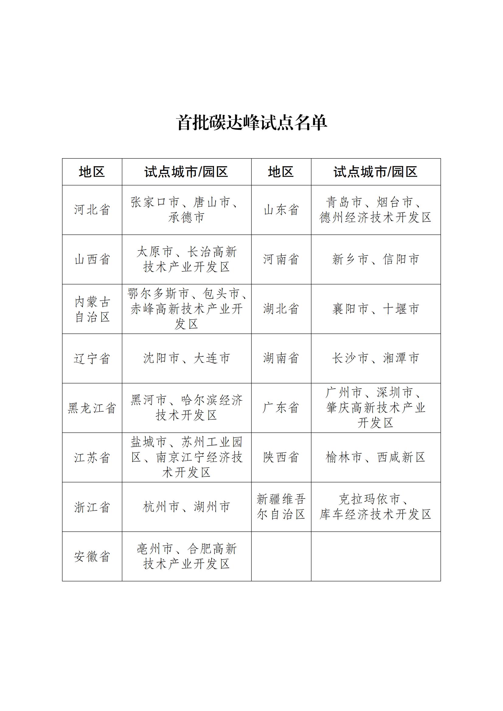 国家发展改革委公布首批碳达峰试点名单！