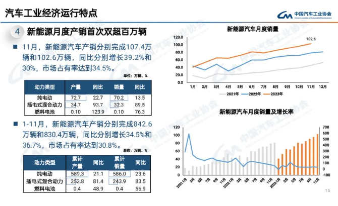 2023年11月燃料电池汽车产销均超千辆！