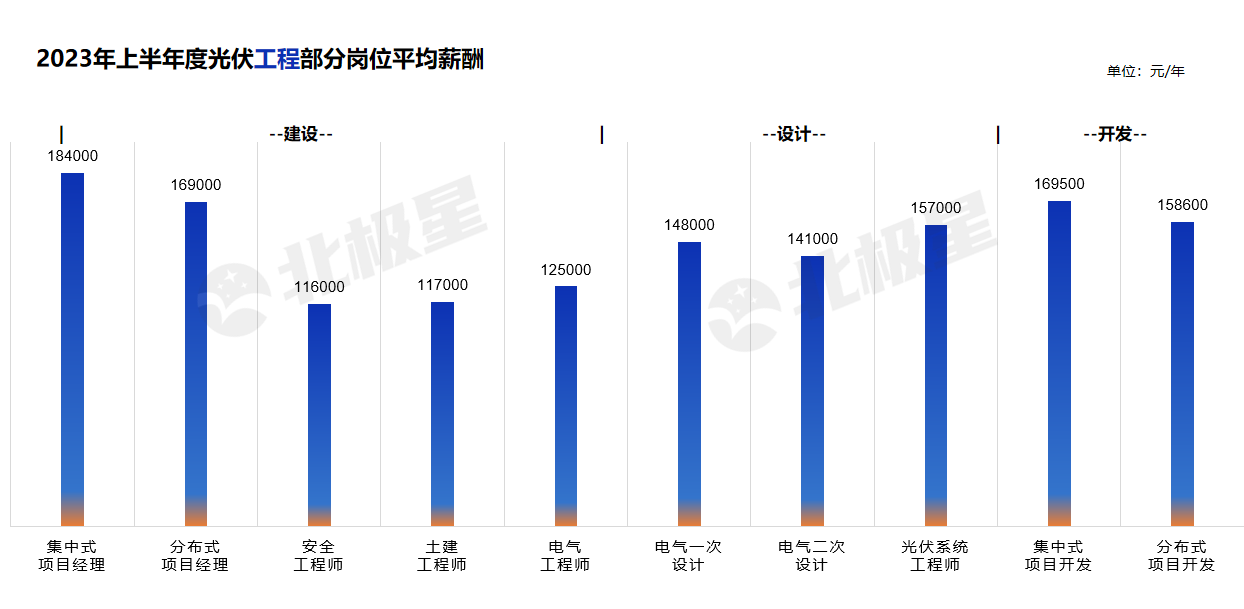 2023 光伏疯狂“抢人”