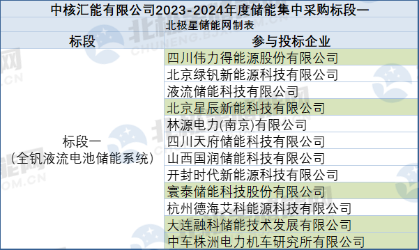 19企业入围！80家集成商角逐中核汇能6GWh储能系统集采！