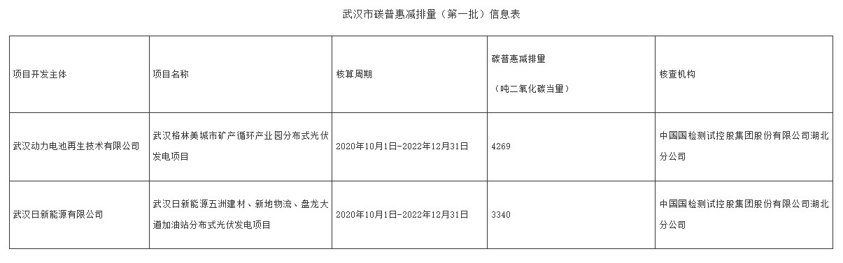 2个项目 武汉市公布首批碳普惠减排量！