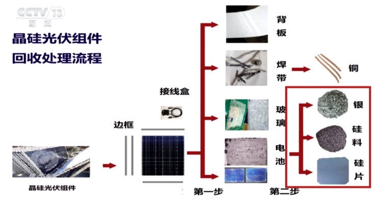 央视关注！废弃光伏组件 流向何处?