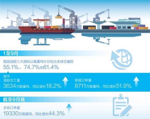 山东青岛海西湾船舶海工产业基地，船企主动求变——出坞！向着清洁能源转型（经济新方位·传统制造业转型升级）